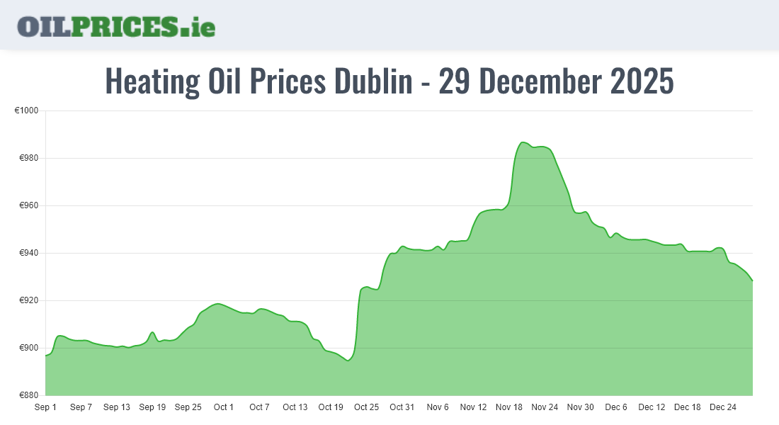 21 Heating Oil Prices in Dublin / Baile Áth Cliath from €504 for 500